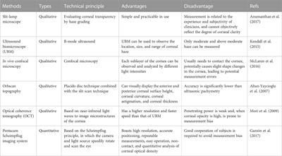 Corneal optical density: Structural basis, measurements, influencing factors, and roles in refractive surgery